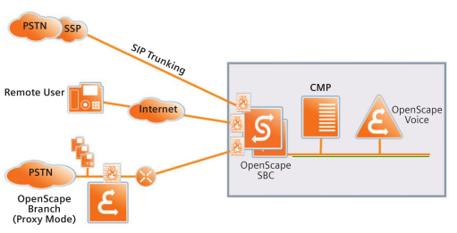 OpenScape Session Border Controller SBC