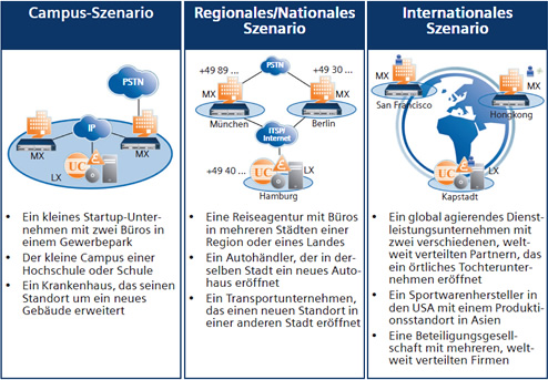 OpenScape Office LX - MX VoIP Network Trunk