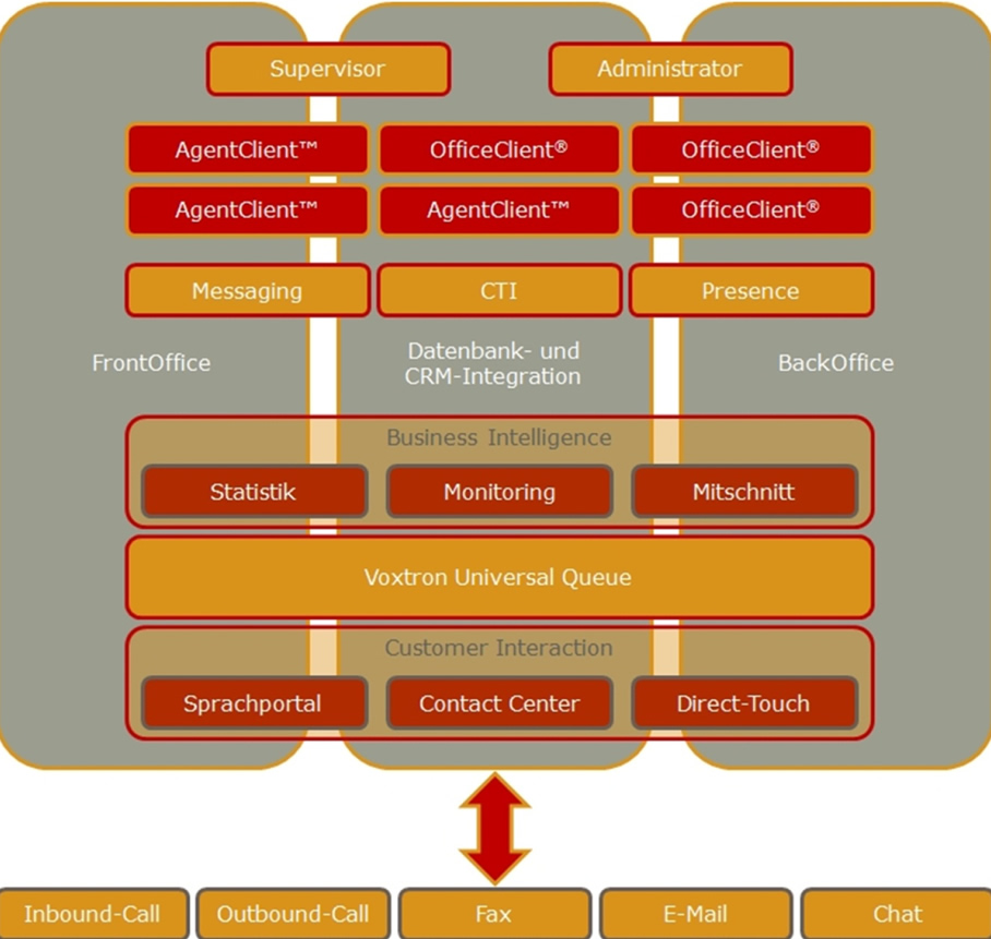 Routing von E-Mail, Anrufen, Faxen und Webchat mit ACD, IVR, CTI 